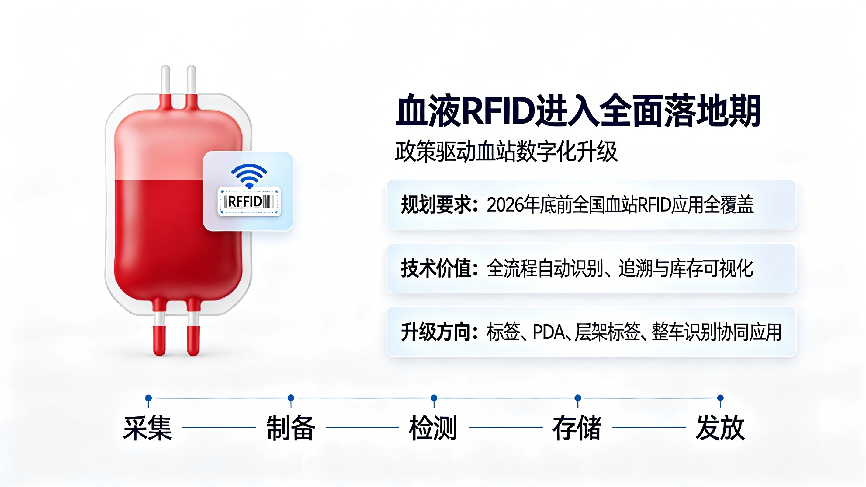 政策驱动下血液RFID产业的应用与发展 (1).png