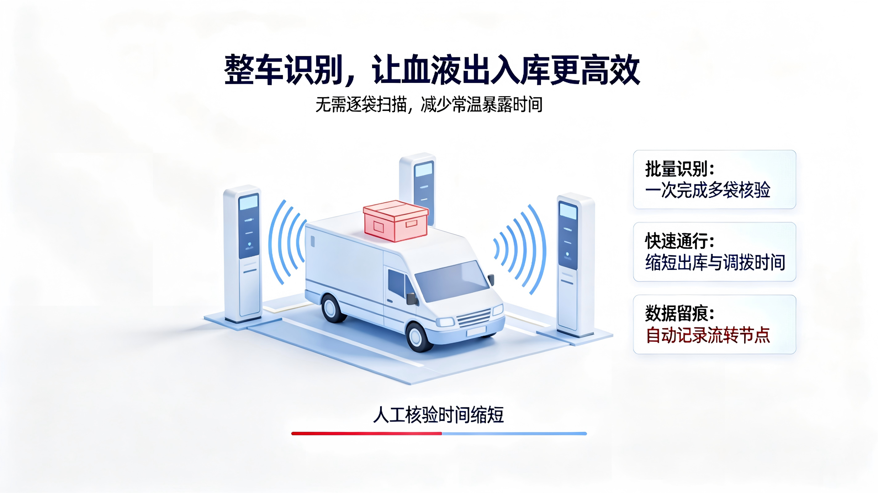 政策驱动下血液RFID产业的应用与发展 (3).png